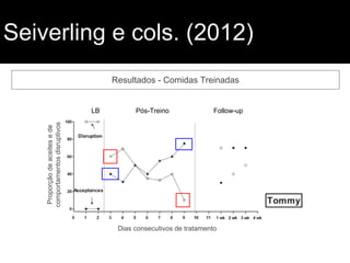 Seiverling e cols. (2012)
Resultados - Comidas Treinadas
Proporçãodeaceitesede
comportamentosdisruptivos
Dias consecutivos de tratamento
LB Pós-Treino Follow-up
 