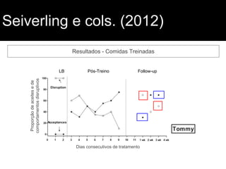 Seiverling e cols. (2012)
Resultados - Comidas Treinadas
Proporçãodeaceitesede
comportamentosdisruptivos
Dias consecutivos de tratamento
LB Pós-Treino Follow-up
 