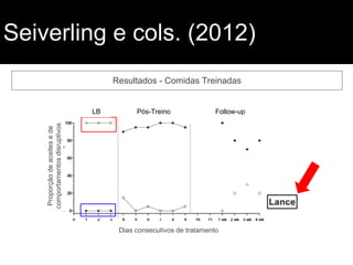 Seiverling e cols. (2012)
Resultados - Comidas Treinadas
Proporçãodeaceitesede
comportamentosdisruptivos
Dias consecutivos de tratamento
LB Pós-Treino Follow-up
 