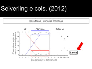 Seiverling e cols. (2012)
Resultados - Comidas Treinadas
Proporçãodeaceitesede
comportamentosdisruptivos
Dias consecutivos de tratamento
LB Pós-Treino Follow-up
 