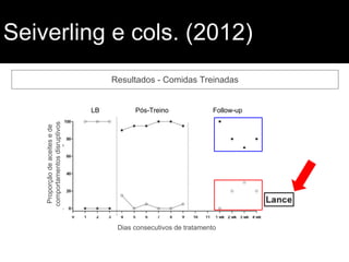 Seiverling e cols. (2012)
Resultados - Comidas Treinadas
Proporçãodeaceitesede
comportamentosdisruptivos
Dias consecutivos de tratamento
LB Pós-Treino Follow-up
 