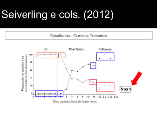 Seiverling e cols. (2012)
Resultados - Comidas Treinadas
Proporçãodeaceitesede
comportamentosdisruptivos
Dias consecutivos de tratamento
LB Pós-Treino Follow-up
 
