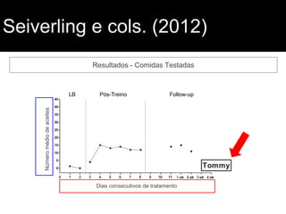 Seiverling e cols. (2012)
Resultados - Comidas Testadas
Númeromédiodeaceites
Dias consecutivos de tratamento
LB Pós-Treino Follow-up
 