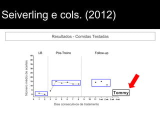 Seiverling e cols. (2012)
Resultados - Comidas Testadas
Númeromédiodeaceites
Dias consecutivos de tratamento
LB Pós-Treino Follow-up
 