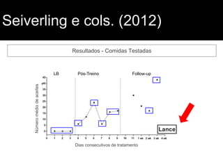 Seiverling e cols. (2012)
Resultados - Comidas Testadas
Númeromédiodeaceites
Dias consecutivos de tratamento
LB Pós-Treino Follow-up
 