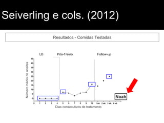 Seiverling e cols. (2012)
Resultados - Comidas Testadas
Númeromédiodeaceites
Dias consecutivos de tratamento
LB Pós-Treino Follow-up
 