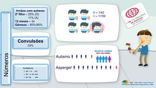 Autismo:
Asperger:
Irmãos com autismo
2º filho – 25% (O)
11% (A)
12 meses – 3x
Gêmeos – 60%/95%
Convulsões
33%
Prof. Diane Marli Lemes Pereira
Atendimento Educacional Especializado /SRM
O – 1/42
A – 1/189
Números
 