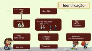 Pesquisas
triagem
não é TEA
sinais
compatíveis
protocolo
completo
TEA
NTEA
Duvidoso
Relatório
Encaminhamento
não tem
pré-triagem
reunião discussão
dos casos
Identificação
 
