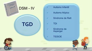 DSM - IV  Autismo Infantil
 Autismo Atípico
 Síndrome de Rett
 TDI
 Síndrome de
Asperger
 TIDSOE
TGD
 