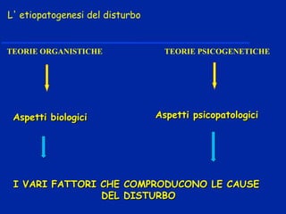 L' etiopatogenesi del disturbo
Aspetti biologiciAspetti biologici Aspetti psicopatologiciAspetti psicopatologici
I VARI FATTORI CHE COMPRODUCONO LE CAUSEI VARI FATTORI CHE COMPRODUCONO LE CAUSE
DEL DISTURBODEL DISTURBO
TEORIE ORGANISTICHE TEORIE PSICOGENETICHE
 