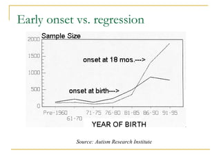 Early onset vs. regression Source: Autism Research Institute 
