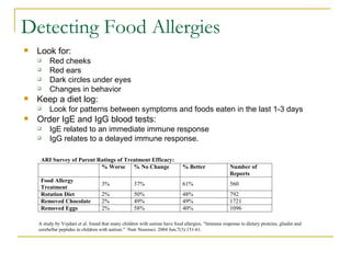 Detecting Food Allergies Look for:  Red cheeks Red ears Dark circles under eyes  Changes in behavior Keep a diet log:  Look for patterns between symptoms and foods eaten in the last 1-3 days Order IgE and IgG blood tests:  IgE related to an immediate immune response IgG relates to a delayed immune response. A study by Vojdani et al. found that many children with autism have food allergies. “Immune response to dietary proteins, gliadin and cerebellar peptides in children with autism.”  Nutr Neurosci. 2004 Jun;7(3):151-61.   