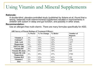 Using Vitamin and Mineral Supplements Rationale: A double-blind, placebo-controlled study (published by Adams et al.) found that a strong, balanced multi-vitamin/mineral supplement resulted in improvements in children with autism in sleep and gut function, and possibly in other areas.  Recommendation: Use an allergen-free multi-vitamin. There are many formulas specifically for ASD. 