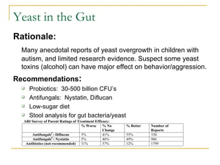 Yeast in the Gut Rationale: Many anecdotal reports of yeast overgrowth in children with autism, and limited research evidence. Suspect some yeast toxins (alcohol) can have major effect on behavior/aggression. Recommendations : Probiotics:  30-500 billion CFU’s Antifungals:  Nystatin, Diflucan Low-sugar diet  Stool analysis for gut bacteria/yeast 