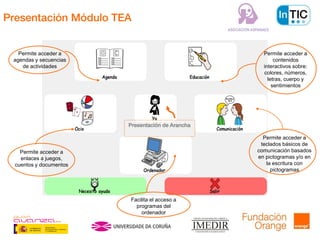 Presentación Módulo TEA
Permite acceder a
agendas y secuencias
de actividades
Permite acceder a
enlaces a juegos,
cuentos y documentos
Permite acceder a
contenidos
interactivos sobre:
colores, números,
letras, cuerpo y
sentimientos
Permite acceder a
teclados básicos de
comunicación basados
en pictogramas y/o en
la escritura con
pictogramas
Facilita el acceso a
programas del
ordenador
Presentación de Arancha
 