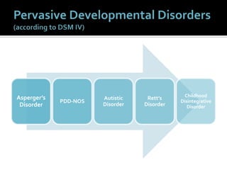 Asperger’s
Disorder
PDD-NOS
Autistic
Disorder
Rett’s
Disorder
Childhood
Disintegrative
Disorder
 