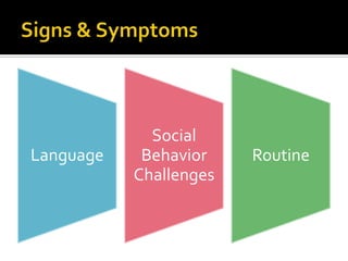 Language
Social
Behavior
Challenges
Routine
 