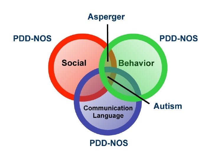 autism pre autism venn diagram