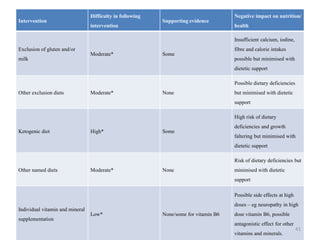 Intervention
Difficulty in following
intervention
Supporting evidence
Negative impact on nutrition/
health
Exclusion of gluten and/or
milk
Moderate* Some
Insufficient calcium, iodine,
fibre and calorie intakes
possible but minimised with
dietetic support
Other exclusion diets Moderate* None
Possible dietary deficiencies
but minimised with dietetic
support
Ketogenic diet High* Some
High risk of dietary
deficiencies and growth
faltering but minimised with
dietetic support
Other named diets Moderate* None
Risk of dietary deficiencies but
minimised with dietetic
support
Individual vitamin and mineral
supplementation
Low* None/some for vitamin B6
Possible side effects at high
doses – eg neuropathy in high
dose vitamin B6, possible
antagonistic effect for other
vitamins and minerals.
41
 
