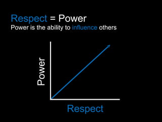 Respect  = Power Power is the ability to  influence  others Power Respect 