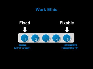 © 2011 Whiteboard, LLC 1 Internal Got “it” or don’t 2 3 Environment Potential for “it” Work Ethic 4 5 Fixable Fixed 