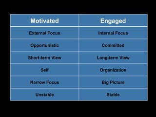 Motivated Engaged External Focus Internal Focus Opportunistic Committed Short-term View Long-term View Self Organization Narrow Focus Big Picture Unstable Stable 