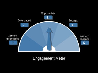 Engagement Meter 1 2 3 4 5 Actively  disengaged Disengaged Opportunistic Engaged Actively  engaged 