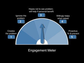 1 2 3 4 5 Creates the problem Ignores the problem Hopes not to see problem;  will help if personal benefit Willingly helps when asked Proactive; fix & prevent Engagement Meter 