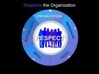 Respects  the Organization ORGANIZATION RESPECT INDIVIDUAL WORK TEAM SUPERVISOR 