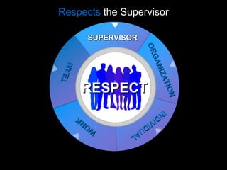 Respects  the Supervisor SUPERVISOR RESPECT ORGANIZATION INDIVIDUAL WORK TEAM 