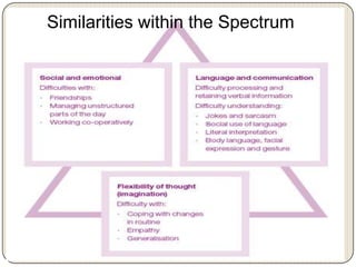 Similarities within the Spectrum
 