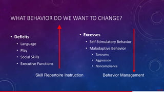 WHAT BEHAVIOR DO WE WANT TO CHANGE?
• Deficits
• Language
• Play
• Social Skills
• Executive Functions
• Excesses
• Self Stimulatory Behavior
• Maladaptive Behavior
• Tantrums
• Aggression
• Noncompliance
Skill Repertoire Instruction Behavior Management
54/ 67
 