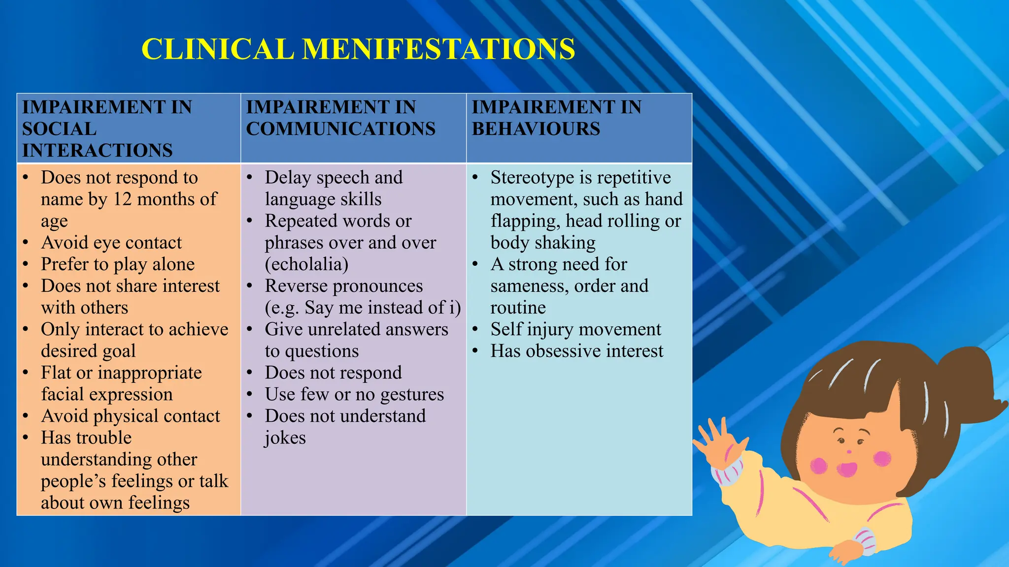 CLINICAL MENIFESTATIONS
IMPAIREMENT IN
SOCIAL
INTERACTIONS
IMPAIREMENT IN
COMMUNICATIONS
IMPAIREMENT IN
BEHAVIOURS
• Does not respond to
name by 12 months of
age
• Avoid eye contact
• Prefer to play alone
• Does not share interest
with others
• Only interact to achieve
desired goal
• Flat or inappropriate
facial expression
• Avoid physical contact
• Has trouble
understanding other
people’s feelings or talk
about own feelings
• Delay speech and
language skills
• Repeated words or
phrases over and over
(echolalia)
• Reverse pronounces
(e.g. Say me instead of i)
• Give unrelated answers
to questions
• Does not respond
• Use few or no gestures
• Does not understand
jokes
• Stereotype is repetitive
movement, such as hand
flapping, head rolling or
body shaking
• A strong need for
sameness, order and
routine
• Self injury movement
• Has obsessive interest
 