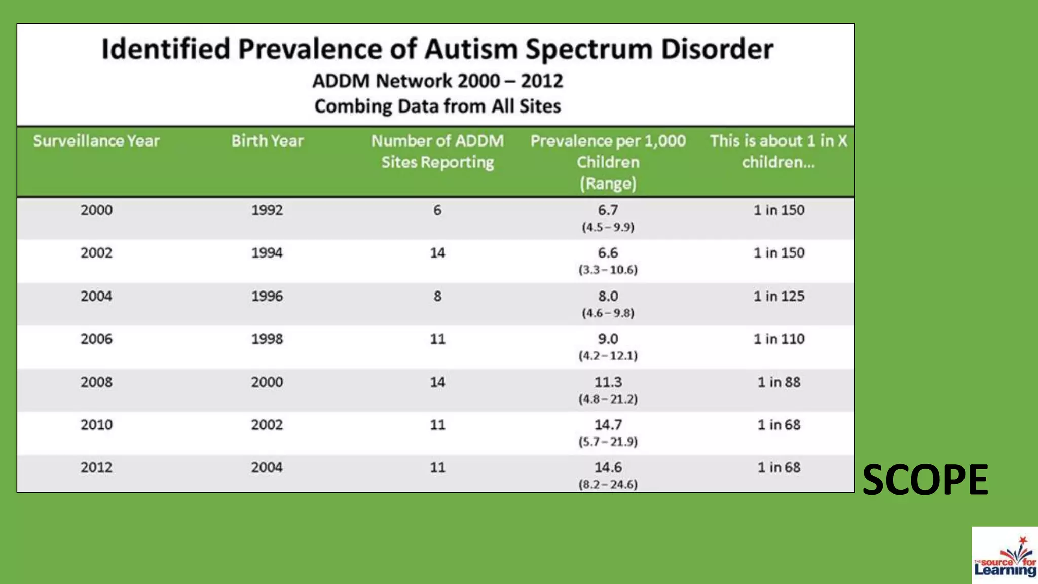 VAAEYC 2018: Autism Spectrum Disorder (ASD): Scope, Signs & Strategies ...