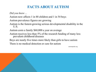 FACTS ABOUT AUTISM
Did you know ...
Autism now affects 1 in 88 children and 1 in 54 boys
Autism prevalence figures are growing
Autism is the fastest-growing serious developmental disability in the
   U.S.
Autism costs a family $60,000 a year on average
Autism receives less than 5% of the research funding of many less
   prevalent childhood diseases
Boys are nearly five times more likely than girls to have autism
There is no medical detection or cure for autism
                                                       autismspeaks.org
 