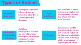 Asperger’s
Syndrome
childhood
disintegrative
disorder
Rett
syndrome
PDD-NOS
Asperger's Syndrome,
a form of Autism
Spectrum Disorder, is
a developmental
disorder.
Types of Autism
Rett syndrome is a rare
genetic neurological and
developmental disorder
that affects how the
brain develops.
Childhood
disintegrative disorder
is a part of the larger
developmental disorder
category of autism
spectrum disorder.
this term was used to
describe individuals who
met some but not all of
the diagnostic criteria for
autism, often exhibiting
milder symptoms or
atypical presentations.
 