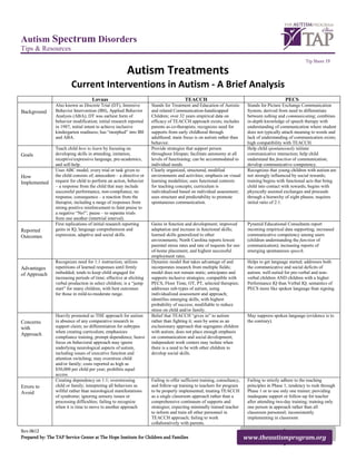 Autism Spectrum Disorders
Tips & Resources
                                                                                                                                                            Tip Sheet 19

                                                         Autism Treatments
                          Current Interventions in Autism - A Brief Analysis
                                     Lovaas                                              TEACCH                                                  PECS
                 Also known as Discrete Trial (DT), Intensive         Stands for Treatment and Education of Autistic         Stands for Picture Exchange Communication
Background       Behavior Intervention (IBI), Applied Behavior        and related Communication-handicapped                  System; derived from need to differentiate
                 Analysis (ABA); DT was earliest form of              Children; over 32 years empirical data on              between talking and communicating; combines
                 behavior modification; initial research reported     efficacy of TEACCH approach exists; includes           in-depth knowledge of speech therapy with
                 in 1987; initial intent to achieve inclusive         parents as co-therapists; recognizes need for          understanding of communication where student
                 kindergarten readiness; has “morphed” into IBI       supports from early childhood through                  does not typically attach meaning to words and
                 and ABA.                                             adulthood; main focus is on autism rather than         lack of understanding of communication exists;
                                                                      behavior.                                              high compatibility with TEACCH.
                 Teach child how to learn by focusing on              Provide strategies that support person                 Help child spontaneously initiate
Goals            developing skills in attending, imitation,           throughout lifespan; facilitate autonomy at all        communicative interaction; help child
                 receptive/expressive language, pre-academics,        levels of functioning; can be accommodated to          understand the function of communication;
                 and self-help.                                       individual needs.                                      develop communicative competency.
                 Uses ABC model; every trial or task given to         Clearly organized, structured, modified                Recognizes that young children with autism are
How              the child consists of; antecedent – a directive or   environments and activities; emphasis on visual        not strongly influenced by social rewards;
Implemented      request for child to perform an action, behavior     learning modalities; uses functional contexts          training begins with functional acts that bring
                 – a response from the child that may include         for teaching concepts; curriculum is                   child into contact with rewards; begins with
                 successful performance, non-compliance, no           individualized based on individual assessment;         physically assisted exchanges and proceeds
                 response, consequence – a reaction from the          uses structure and predictability to promote           through a hierarchy of eight phases; requires
                 therapist, including a range of responses from       spontaneous communication.                             initial ratio of 2:1.
                 strong positive reinforcement to faint praise to
                 a negative “No!”, pause – to separate trials
                 from one another (intertrial interval).
                 First replications of initial research reporting     Gains in function and development; improved            Pyramid Educational Consultants report
Reported         gains in IQ, language comprehension and              adaptation and increase in functional skills;          incoming empirical data supporting; increased
Outcomes         expression, adaptive and social skills.              learned skills generalized to other                    communicative competency among users
                                                                      environments; North Carolina reports lowest            (children understanding the function of
                                                                      parental stress rates and rate of requests for out-    communication); increasing reports of
                                                                      of-home placement, and highest successful              emerging spontaneous speech.
                                                                      employment rates.
                 Recognizes need for 1:1 instruction; utilizes        Dynamic model that takes advantage of and              Helps to get language started; addresses both
Advantages       repetitions of learned responses until firmly        incorporates research from multiple fields;            the communicative and social deficits of
of Approach      imbedded; tends to keep child engaged for            model does not remain static; anticipates and          autism; well-suited for pre-verbal and non-
                 increasing periods of time; effective at eliciting   supports inclusive strategies; compatible with         verbal children AND children with a higher
                 verbal production in select children; is a “jump     PECS, Floor Time, OT, PT, selected therapies;          Performance IQ than Verbal IQ; semantics of
                 start” for many children, with best outcomes         addresses sub-types of autism, using                   PECS more like spoken language than signing.
                 for those in mild-to-moderate range.                 individualized assessment and approach;
                                                                      identifies emerging skills, with highest
                                                                      probability of success; modifiable to reduce
                                                                      stress on child and/or family.
                 Heavily promoted as THE approach for autism          Belief that TEACCH “gives in” to autism                May suppress spoken language (evidence is to
Concerns         in absence of any comparative research to            rather than fighting it; seen by some as an            the contrary).
with             support claim; no differentiation for subtypes       exclusionary approach that segregates children
                 when creating curriculum; emphasizes                 with autism; does not place enough emphasis
Approach
                 compliance training, prompt dependence; heave        on communication and social development;
                 focus on behavioral approach may ignore              independent work centers may isolate when
                 underlying neurological aspects of autism,           there is a need to be with other children to
                 including issues of executive function and           develop social skills.
                 attention switching; may overstress child
                 and/or family; costs reported as high as
                 $50,000 per child per year; prohibits equal
                 access.
                 Creating dependency on 1:1; overstressing            Failing to offer sufficient training, consultancy,     Failing to strictly adhere to the teaching
Errors to        child or family; interpreting all behaviors as       and follow-up training to teachers for program         principles in Phase 1; tendency to rush through
Avoid            willful rather than neurological manifestations      to be properly implemented; treating TEACCH            Phase 1 or to use only one trainer; providing
                 of syndrome; ignoring sensory issues or              as a single classroom approach rather than a           inadequate support or follow-up for teacher
                 processing difficulties; failing to recognize        comprehensive continuum of supports and                after attending two-day training; training only
                 when it is time to move to another approach          strategies; expecting minimally trained teacher        one person in approach rather than all
                                                                      to inform and train all other personnel in             classroom personnel; inconsistently
                                                                      TEACCH approach; failing to work                       implementing in classroom
                                                                      collaboratively with parents.
Rev.0612
Prepared by: The TAP Service Center at The Hope Institute for Children and Families                                         www.theautismprogram.org
 