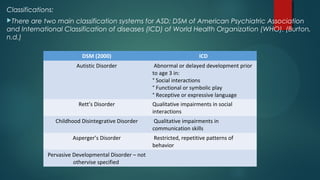 Classifications:
There are two main classification systems for ASD; DSM of American Psychiatric Association
and International Classification of diseases (ICD) of World Health Organization (WHO). (Burton,
n.d.)
DSM (2000) ICD
Autistic Disorder Abnormal or delayed development prior
to age 3 in:
° Social interactions
° Functional or symbolic play
° Receptive or expressive language
Rett’s Disorder Qualitative impairments in social
interactions
Childhood Disintegrative Disorder Qualitative impairments in
communication skills
Asperger’s Disorder Restricted, repetitive patterns of
behavior
Pervasive Developmental Disorder – not
othervise specified
 