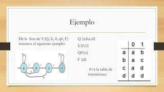 Ejemplo
De la lista de 5 (Q, Σ, δ, q0, F)
tenemos el siguiente ejemplo:
Q {a,b,c,d}
Σ{0,1}
Q0{a}
F {d}
δ=a la tabla de
transiciones
 