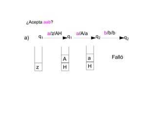 ¿Acepta aab?
a/z/AH a/A/a b/b/b
q2q1 q2
q1
z
a)
H
A
H
a Falló
 