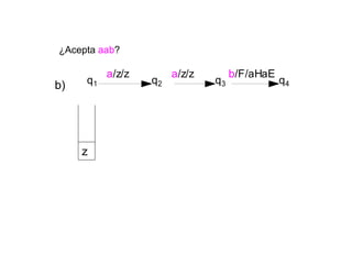 ¿Acepta aab?
a/z/z a/z/z b/F/aHaE
q3q2 q4q1
z
b)
 