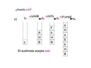 ¿Acepta aab?
a/z/AHB a/A/Fb b/F/aHaEq3q3 q4
q1
z
c)
B
H
A
B
H
b
F
B
H
b
E
a
H
a
El autómata acepta aab
 