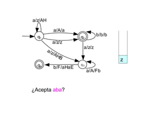 q1 q2
q3q4
a/z/AH
a/A/a
b/b/b
a/z/z
a/A/Fb
b/F/aHaE
a/z/z
a/z/AHB
z
¿Acepta aba?
 