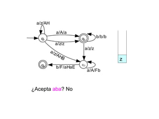 q1 q2
q3q4
a/z/AH
a/A/a
b/b/b
a/z/z
a/A/Fb
b/F/aHaE
a/z/z
a/z/AHB z
¿Acepta aba? No
 