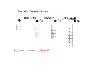 Descripción instantánea
z
B
H
A
B
H
b
F
B
H
b
E
a
H
a
a/z/AHB a/A/Fb b/F/aHaEq3q3 q4
q1
( q1, aab, z) ├── ( q3, ab, AHB)
 