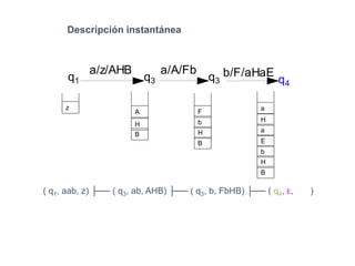 Descripción instantánea
z
B
H
A
B
H
b
F
B
H
b
E
a
H
a
a/z/AHB a/A/Fb b/F/aHaEq3q3 q4
q1
( q1, aab, z) ├── ( q3, ab, AHB) ├── ( q3, b, FbHB) ├── ( q4, ε, )
 