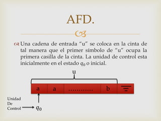 AFD.
                         
    Una cadena de entrada “u” se coloca en la cinta de
     tal manera que el primer símbolo de “u” ocupa la
     primera casilla de la cinta. La unidad de control esta
     inicialmente en el estado 0 o inicial.
                           u

            a      a     …………            b
Unidad
De
Control     0
 
