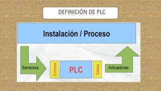 DEFINICIÓN DE PLC
 