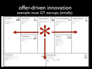 offer-driven innovation
*
example: most GT startups (initially)
 