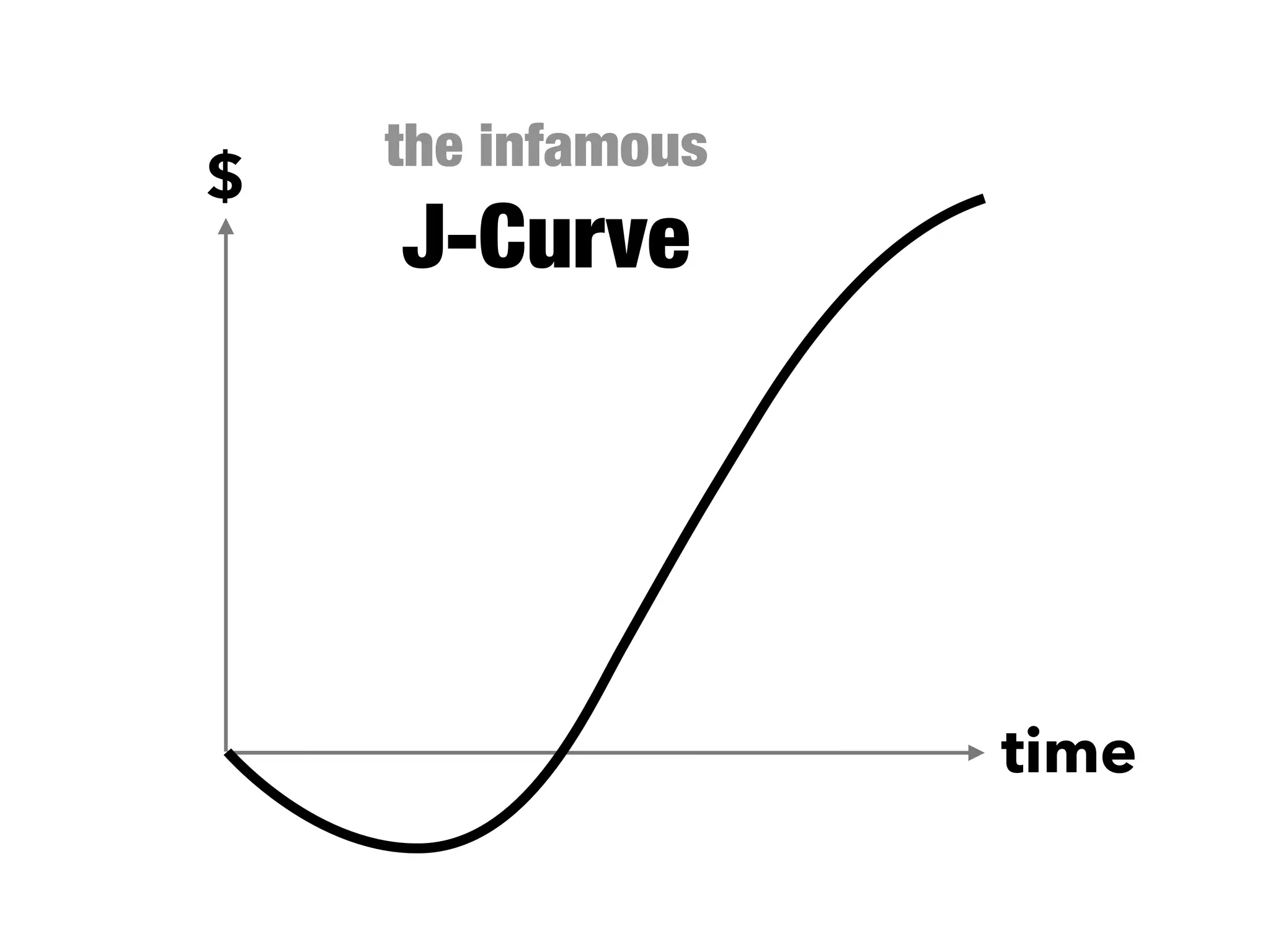$
time
the infamous
J-Curve
 